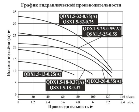Насос для колодцев DONGYIN QDX 1.5-25-0.55(A)