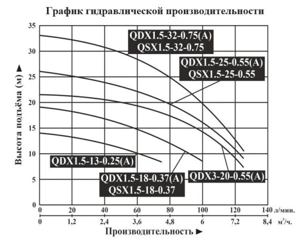 Насос для колодцев DONGYIN QDX 1.5-18-0.37(A)