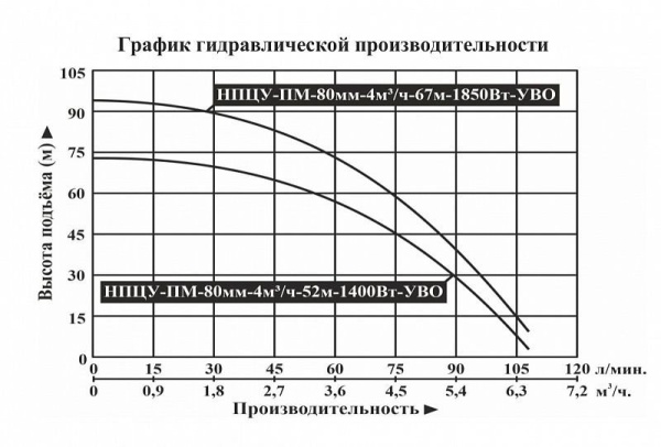 Насос погруж. скважинный Vodotok НПЦУ-ПМ-80мм-4м3/ч-67м-1850Вт-УВО