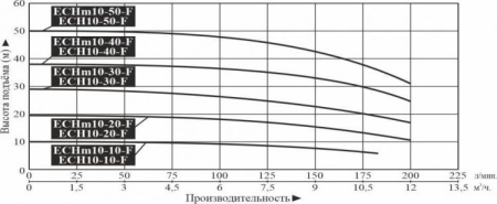 Насос многоступенчатый горизонтальный LEO ECH 10-50-F