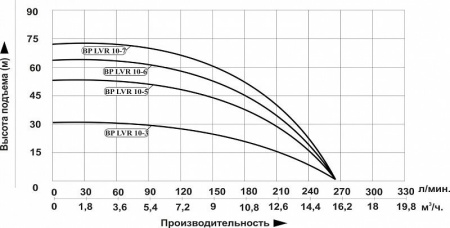 Станция водоснабжения LEO BP LVR 10-6 с частотным преобразователем
