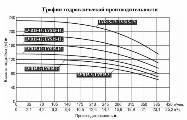 Насос верт. многоступ. LEO LVR 15-8