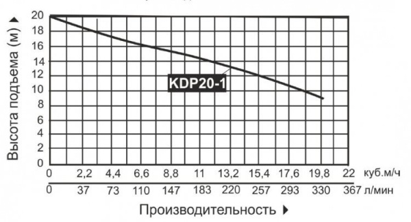 Мотопомпа бензиновая KDP20-1