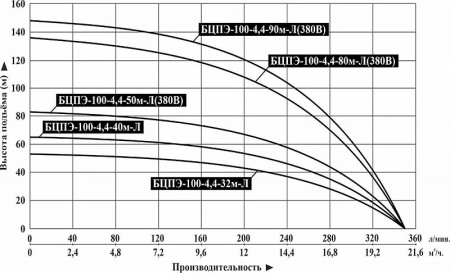 Насос погруж. скважинный Vodotok БЦПЭ-100-4.4-32м-ЛЧ
