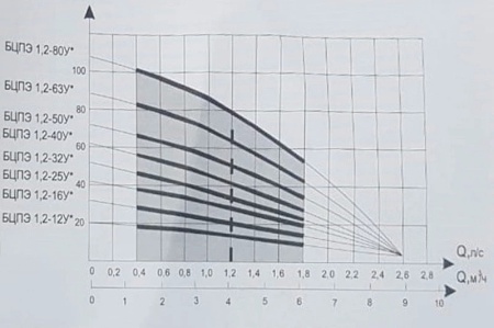 Насос погруж. скважинный Промэлектро (Водолей) БЦПЭ 1.2-80У Евро-3