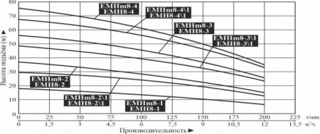 Насос многоступенчатый горизонтальный LEO EMH 8-3/1