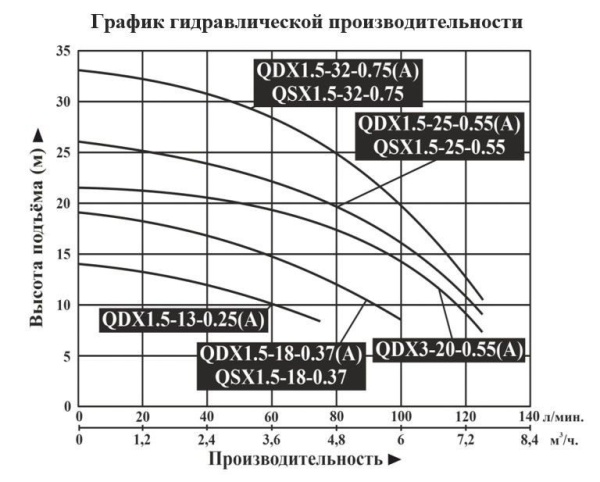 Насос для колодцев DONGYIN QDX 1.5-32-0.75(A)