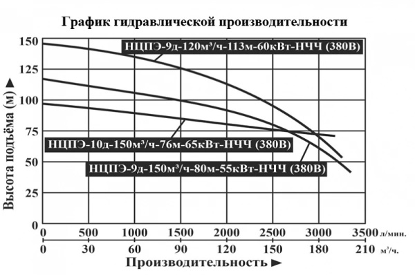 Насос погруж. скважинный Vodotok НЦПЭ-10д-150м3/ч-76м-65кВт-НЧЧ