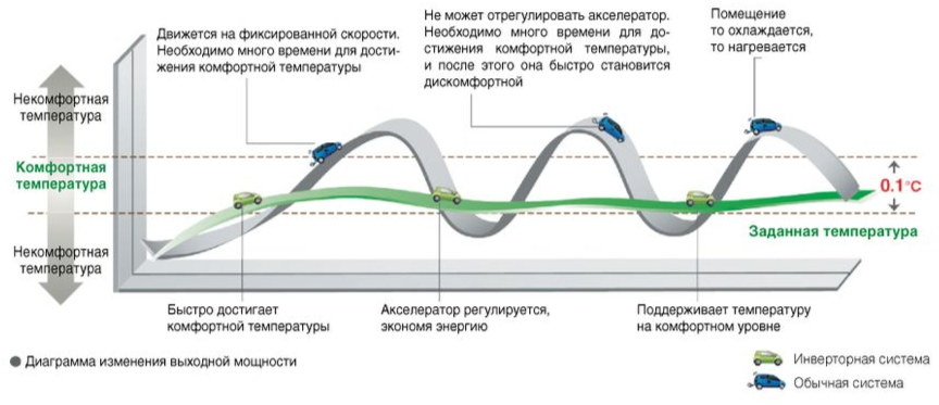 Как инвертор экономит электроэнергию